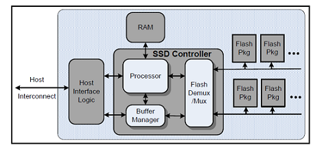 SSD Logic Components
